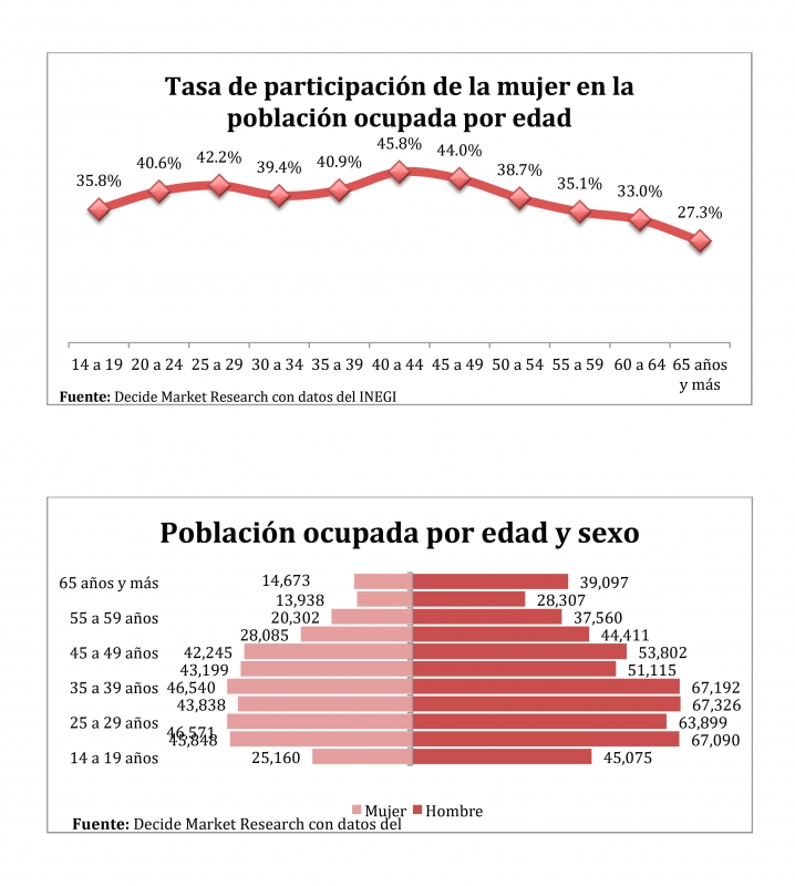 Yucatecas en la fuerza laboral