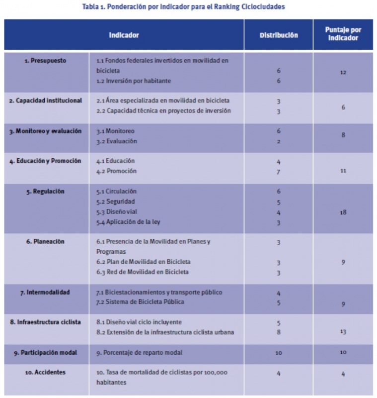 Ranking de ciclociudades
