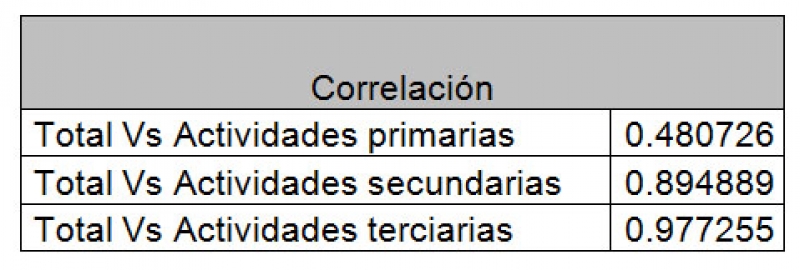 Actividad Económica Yucateca