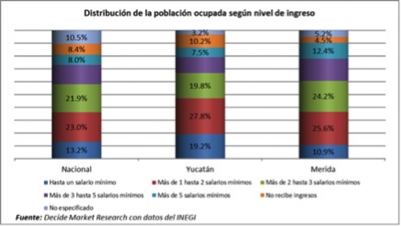 Las características del empleo en Yucatán.