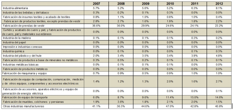 Las exportaciones yucatecas