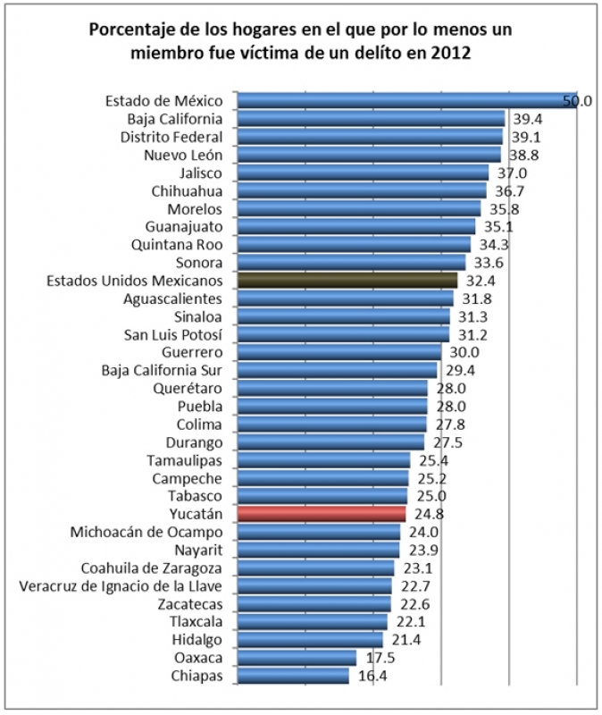 Caracterización del delito en Yucatán.