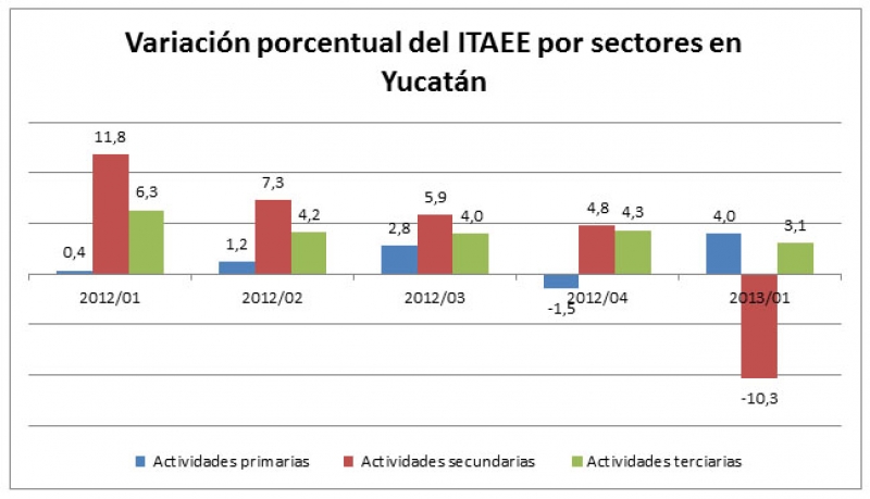 Desempeño económico de Yucatán.