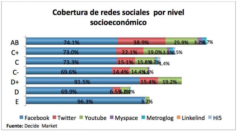 Uso de internet por nivel socioeconomico en Yucatán
