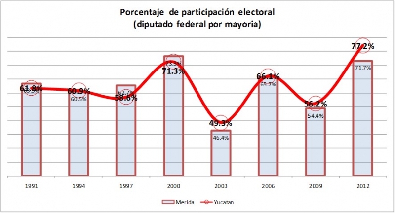 La participación ciudadana en las elecciones