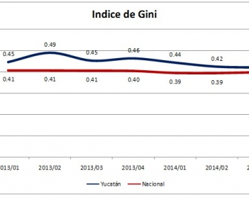 ¿Distribución o concentración del ingreso?