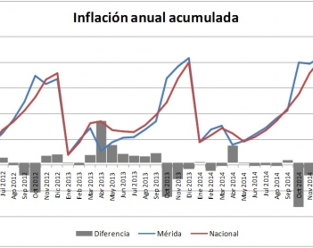 El fenómeno de la deflación en Mérida