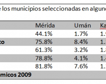 Estructura económica de Yucatán.