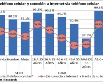 Cobertura de la telefonía celular en Yucatán