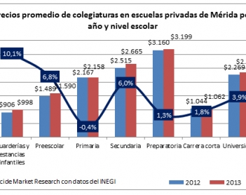 El precio de las colegiaturas en Mérida
