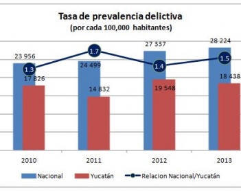 Prevalencia Delictiva