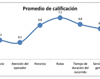 Valoración de transporte público.