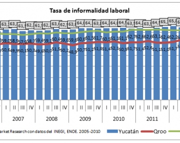 La informalidad en la economía de Yucatán
