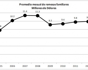 Remesas: Inyección de efectivo a la economía yucateca
