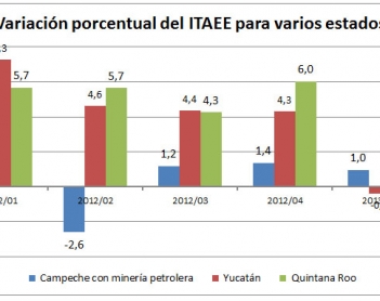 Desempeño económico de Yucatán.