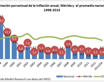 Inflación en Mérida