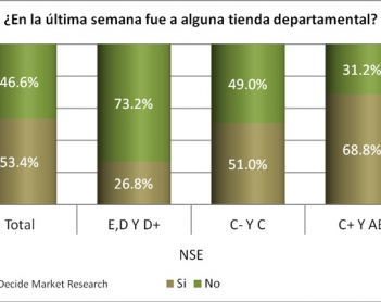 Los meridanos y las tiendas departamentales: algunos indicadores.