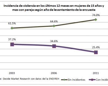 Violencia en contra de las mujeres yucatecas
