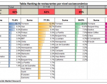 Quién es quién en los restaurantes de Mérida.