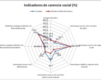 Indicadores de carencia social. Yucatán 2012.