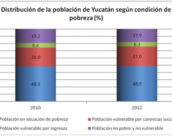 Polarización social y pobreza en Yucatán.