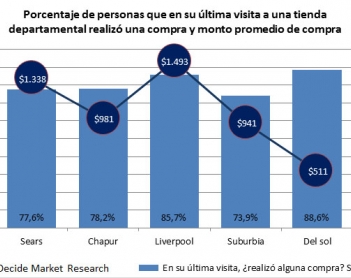 Gasto promedio en tiendas departamentales
