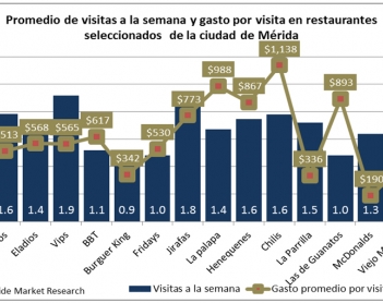 Gasto promedio y frecuencia de visita en restaurantes de Mérida