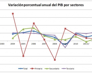 Evolución y estructura del Producto Interno Bruto de Yucatán