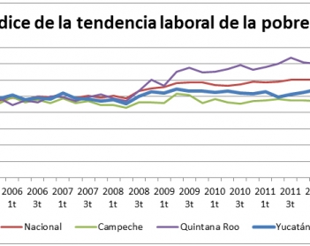 Índice de la Tendencia Laboral de la Pobreza